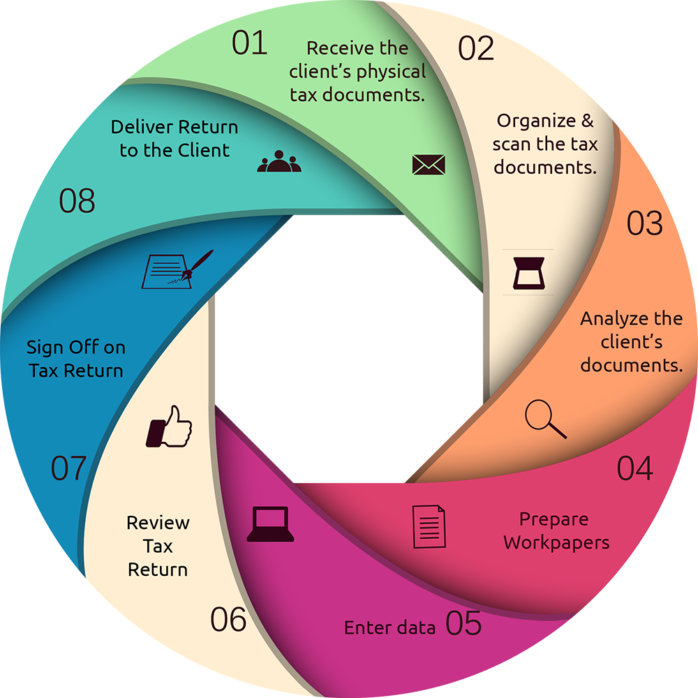 Tax Return Life Cycle