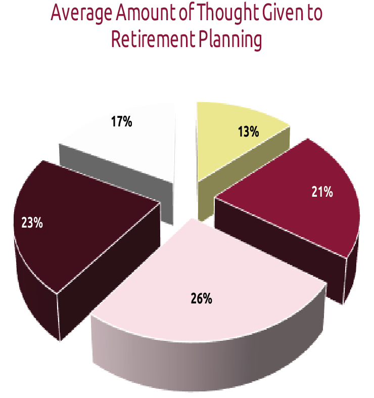 Thought Given to Retirement Planning