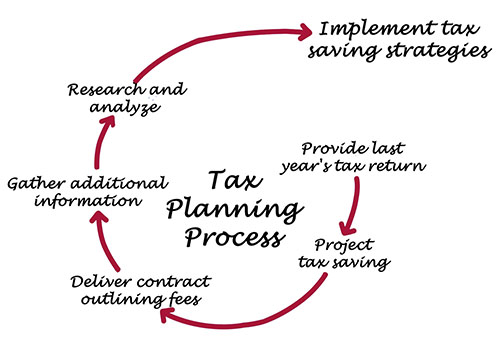 Why Midyear Tax Planning is a Smart Idea